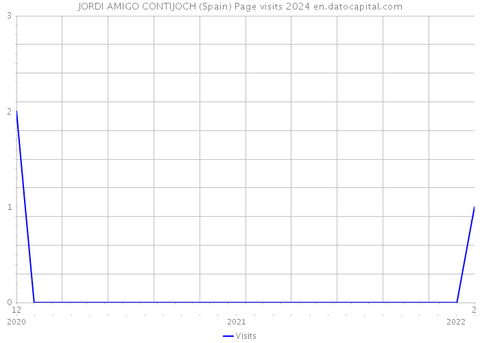 JORDI AMIGO CONTIJOCH (Spain) Page visits 2024 