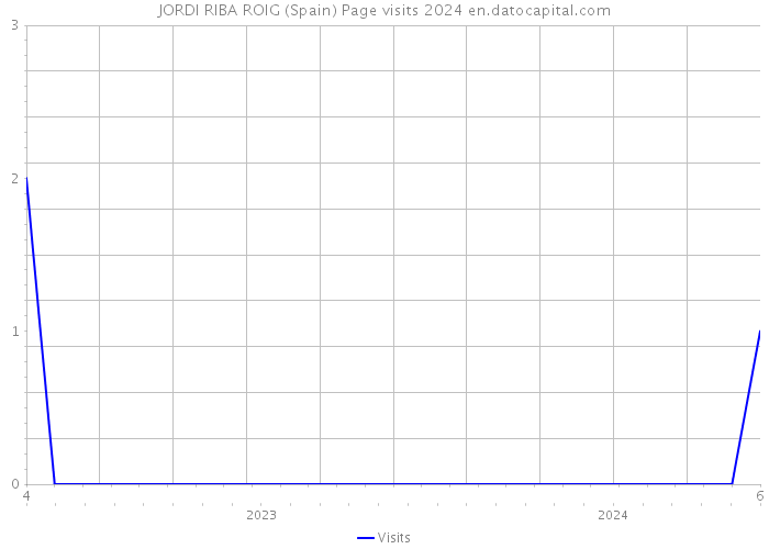 JORDI RIBA ROIG (Spain) Page visits 2024 