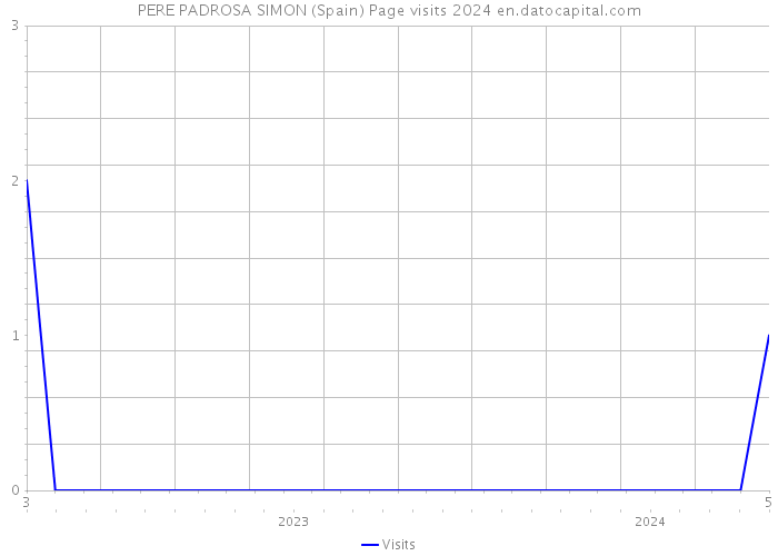 PERE PADROSA SIMON (Spain) Page visits 2024 