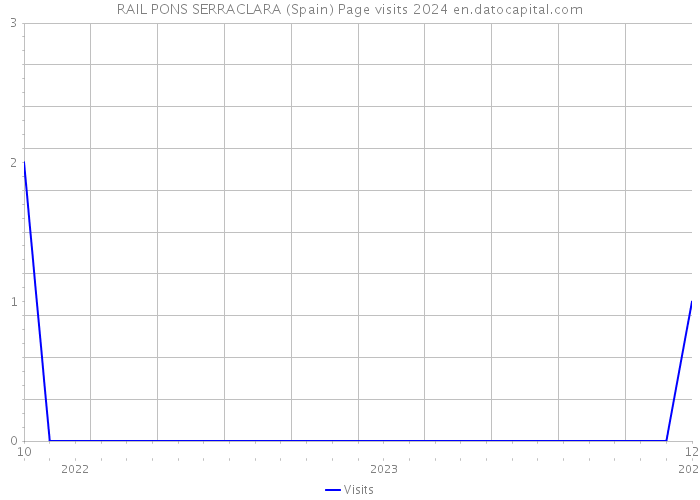 RAIL PONS SERRACLARA (Spain) Page visits 2024 