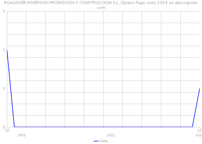 ROALINVER INVERSION PROMOCION Y CONSTRUCCION S.L. (Spain) Page visits 2024 