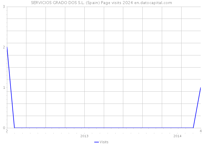 SERVICIOS GRADO DOS S.L. (Spain) Page visits 2024 