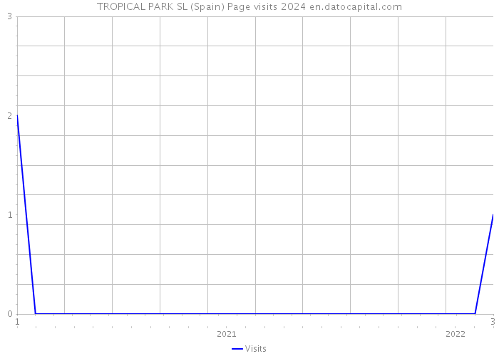 TROPICAL PARK SL (Spain) Page visits 2024 