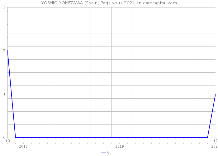 YOSHIO YONEZAWA (Spain) Page visits 2024 