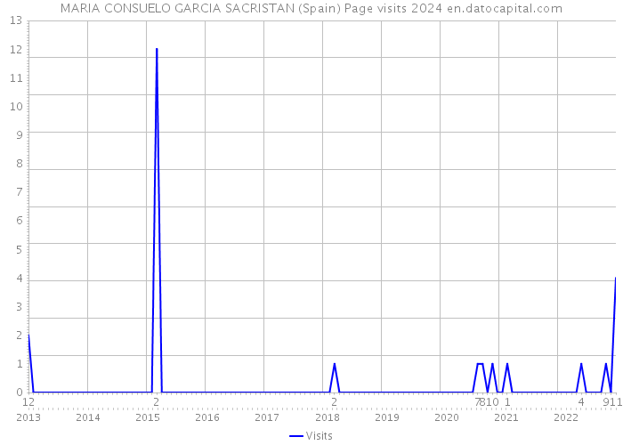 MARIA CONSUELO GARCIA SACRISTAN (Spain) Page visits 2024 