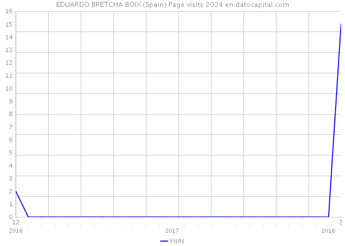 EDUARDO BRETCHA BOIX (Spain) Page visits 2024 