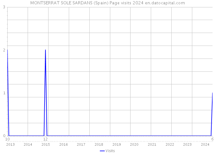 MONTSERRAT SOLE SARDANS (Spain) Page visits 2024 