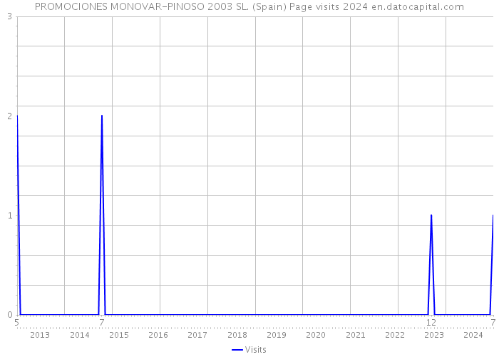 PROMOCIONES MONOVAR-PINOSO 2003 SL. (Spain) Page visits 2024 