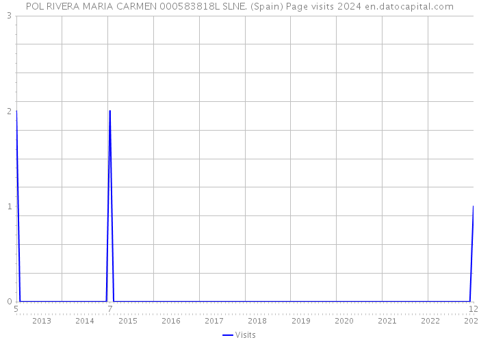 POL RIVERA MARIA CARMEN 000583818L SLNE. (Spain) Page visits 2024 