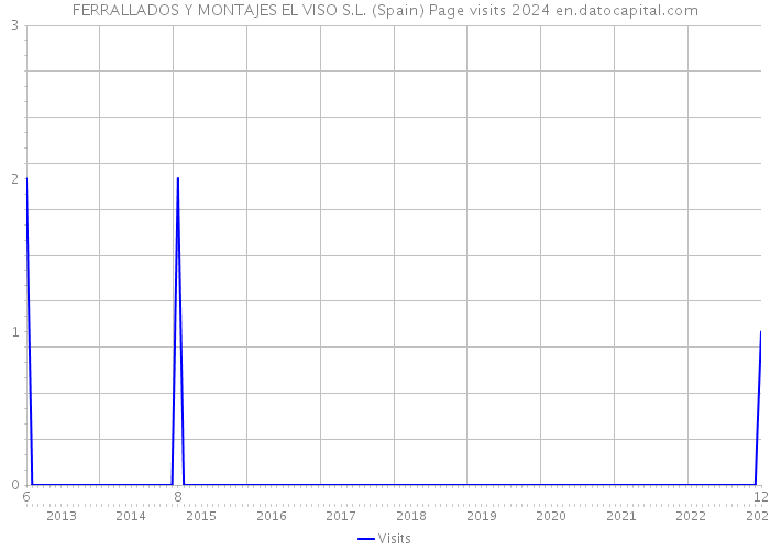 FERRALLADOS Y MONTAJES EL VISO S.L. (Spain) Page visits 2024 