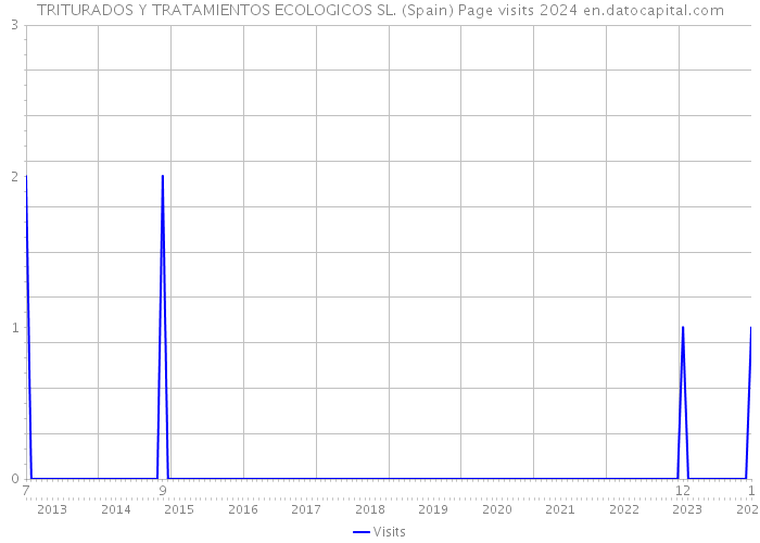 TRITURADOS Y TRATAMIENTOS ECOLOGICOS SL. (Spain) Page visits 2024 