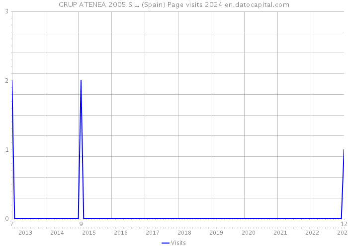 GRUP ATENEA 2005 S.L. (Spain) Page visits 2024 