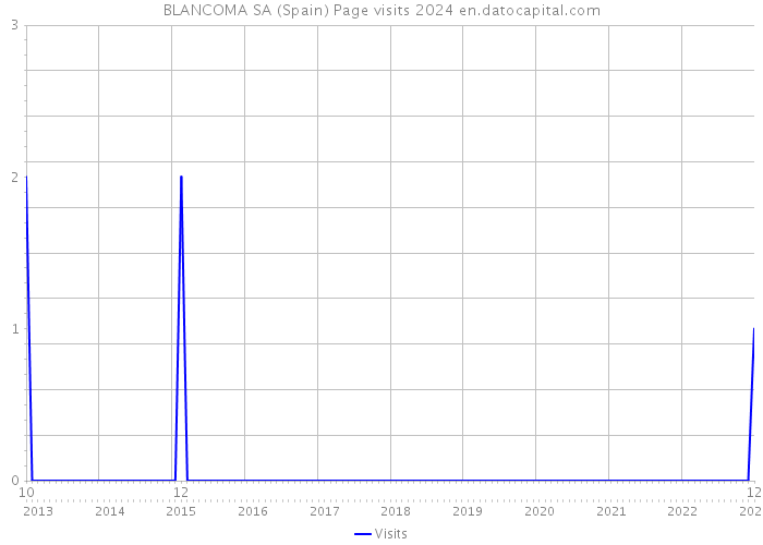 BLANCOMA SA (Spain) Page visits 2024 