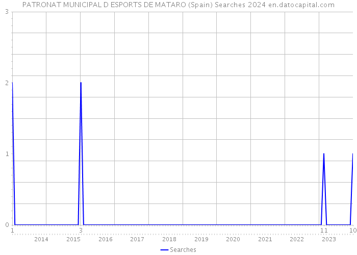 PATRONAT MUNICIPAL D ESPORTS DE MATARO (Spain) Searches 2024 