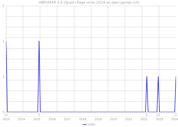 ABRAMAR S A (Spain) Page visits 2024 