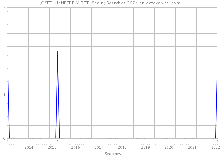 JOSEP JUANPERE MIRET (Spain) Searches 2024 