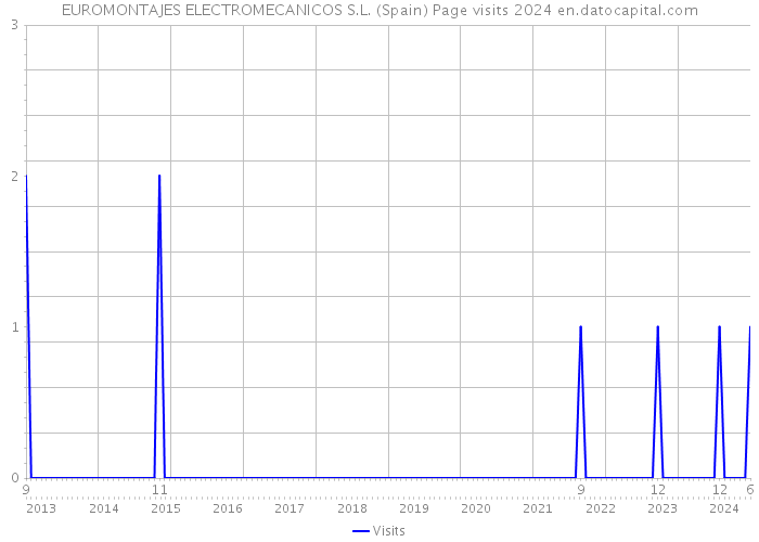 EUROMONTAJES ELECTROMECANICOS S.L. (Spain) Page visits 2024 