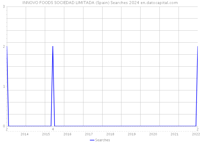 INNOVO FOODS SOCIEDAD LIMITADA (Spain) Searches 2024 