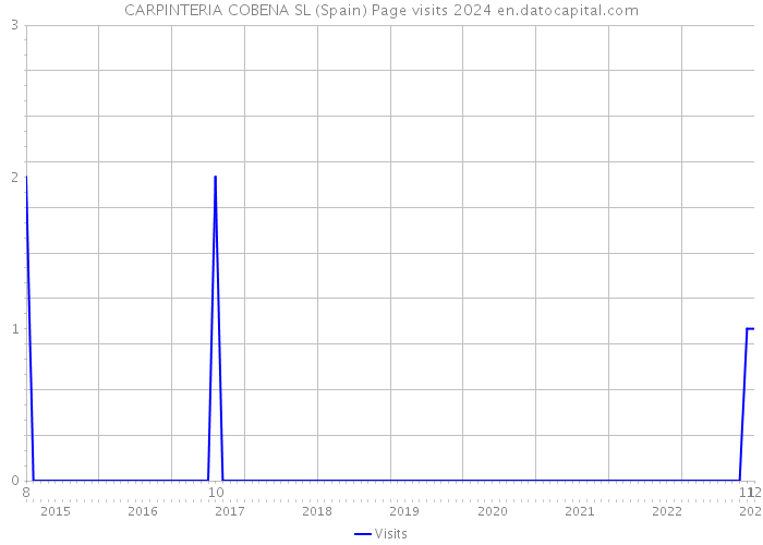 CARPINTERIA COBENA SL (Spain) Page visits 2024 