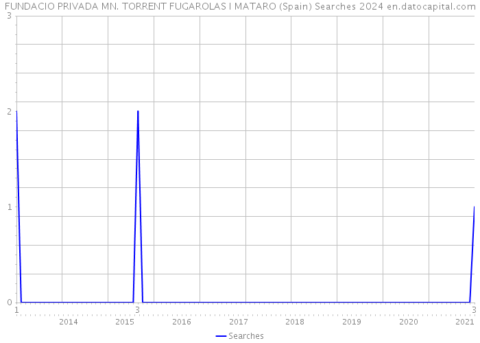 FUNDACIO PRIVADA MN. TORRENT FUGAROLAS I MATARO (Spain) Searches 2024 