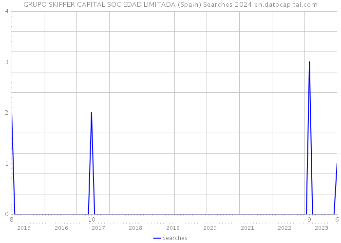GRUPO SKIPPER CAPITAL SOCIEDAD LIMITADA (Spain) Searches 2024 