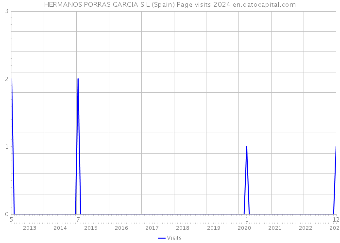 HERMANOS PORRAS GARCIA S.L (Spain) Page visits 2024 
