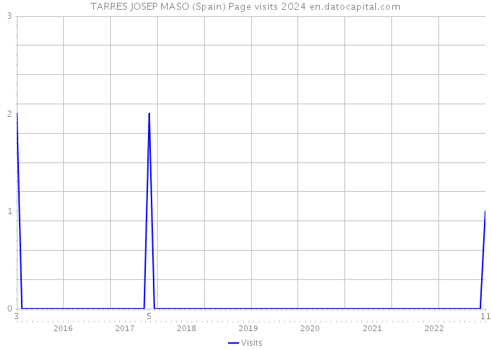 TARRES JOSEP MASO (Spain) Page visits 2024 