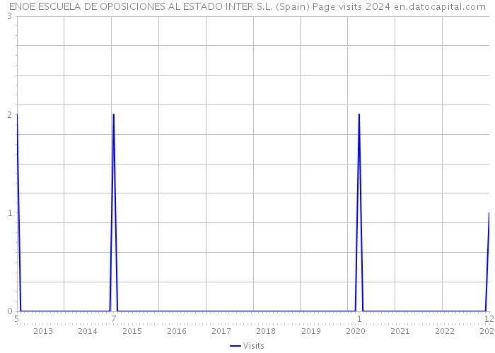 ENOE ESCUELA DE OPOSICIONES AL ESTADO INTER S.L. (Spain) Page visits 2024 