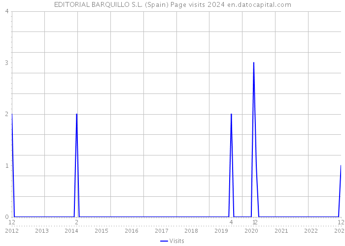 EDITORIAL BARQUILLO S.L. (Spain) Page visits 2024 
