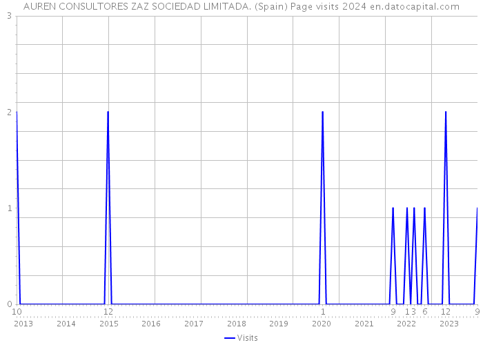 AUREN CONSULTORES ZAZ SOCIEDAD LIMITADA. (Spain) Page visits 2024 