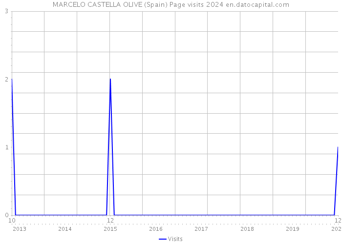 MARCELO CASTELLA OLIVE (Spain) Page visits 2024 