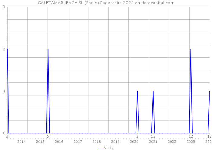 GALETAMAR IFACH SL (Spain) Page visits 2024 