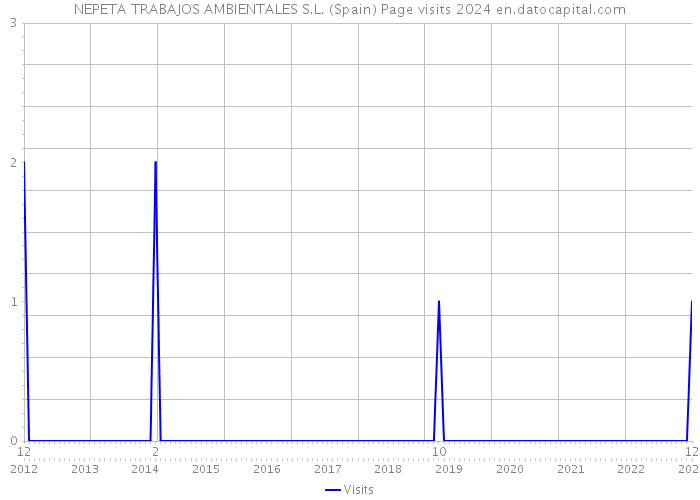 NEPETA TRABAJOS AMBIENTALES S.L. (Spain) Page visits 2024 