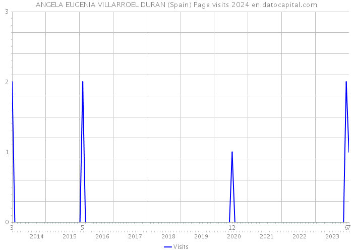 ANGELA EUGENIA VILLARROEL DURAN (Spain) Page visits 2024 