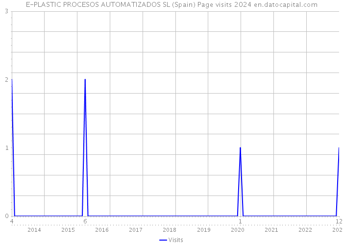 E-PLASTIC PROCESOS AUTOMATIZADOS SL (Spain) Page visits 2024 