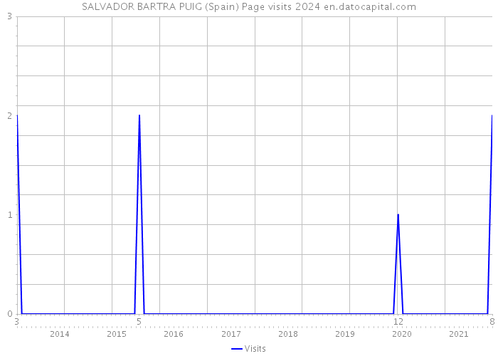 SALVADOR BARTRA PUIG (Spain) Page visits 2024 