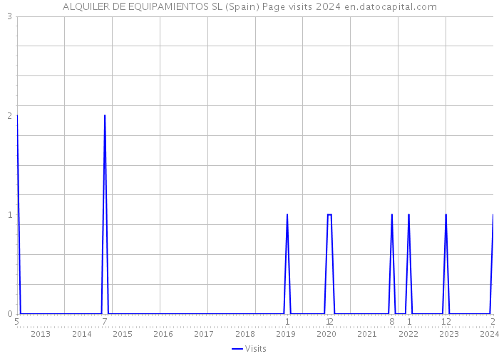 ALQUILER DE EQUIPAMIENTOS SL (Spain) Page visits 2024 
