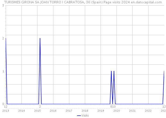 TURISMES GIRONA SA JOAN TORRO I CABRATOSA, 36 (Spain) Page visits 2024 