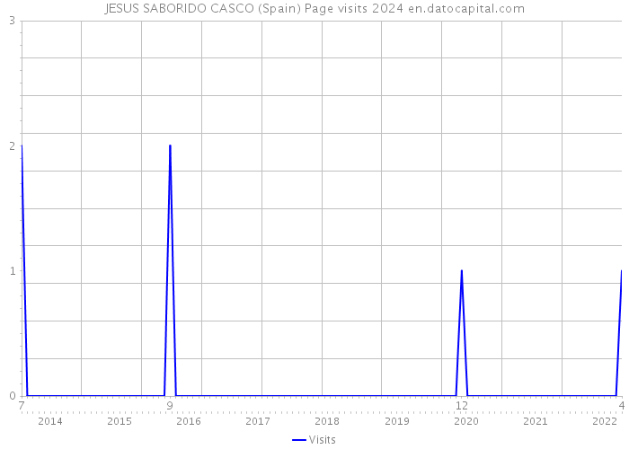 JESUS SABORIDO CASCO (Spain) Page visits 2024 