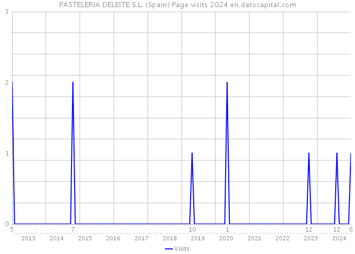 PASTELERIA DELEITE S.L. (Spain) Page visits 2024 