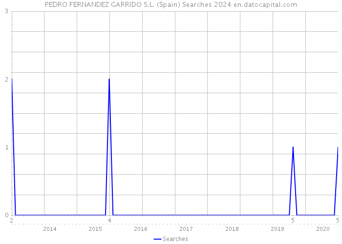 PEDRO FERNANDEZ GARRIDO S.L. (Spain) Searches 2024 