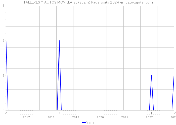 TALLERES Y AUTOS MOVILLA SL (Spain) Page visits 2024 