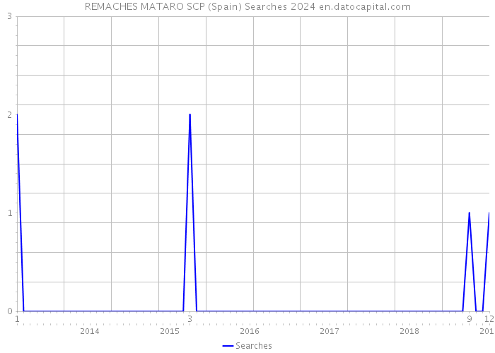 REMACHES MATARO SCP (Spain) Searches 2024 