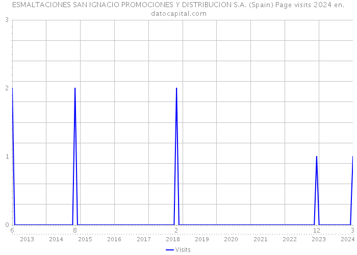 ESMALTACIONES SAN IGNACIO PROMOCIONES Y DISTRIBUCION S.A. (Spain) Page visits 2024 
