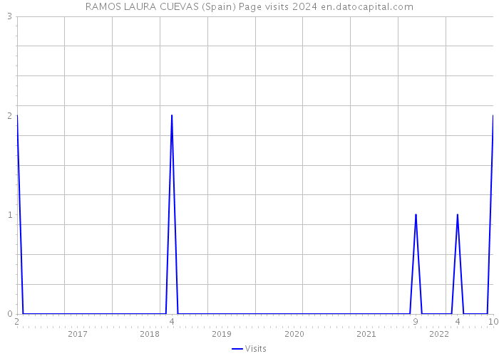 RAMOS LAURA CUEVAS (Spain) Page visits 2024 