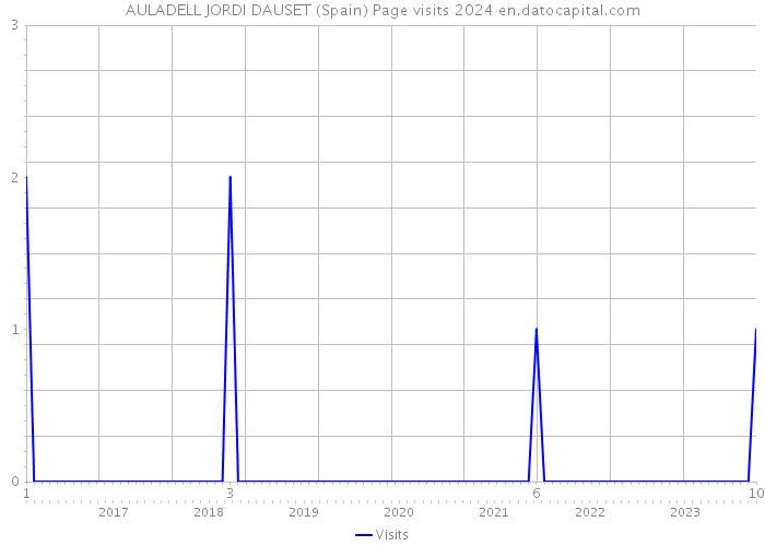 AULADELL JORDI DAUSET (Spain) Page visits 2024 