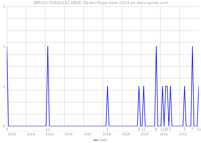 SERGIO GONZALEZ ABAD (Spain) Page visits 2024 