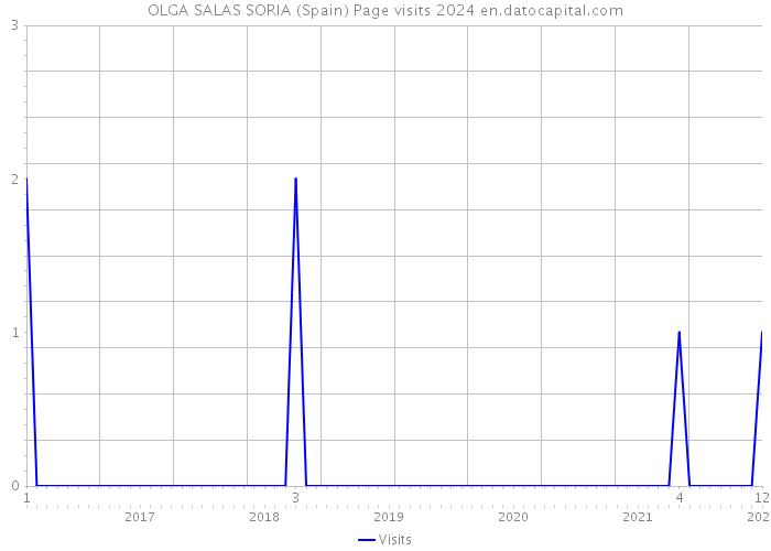 OLGA SALAS SORIA (Spain) Page visits 2024 
