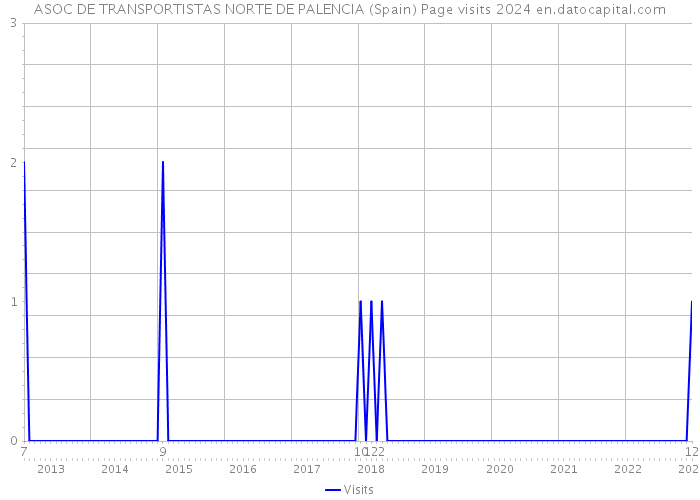 ASOC DE TRANSPORTISTAS NORTE DE PALENCIA (Spain) Page visits 2024 
