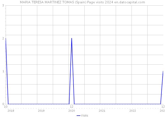 MARIA TERESA MARTINEZ TOMAS (Spain) Page visits 2024 